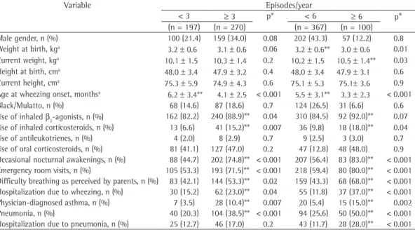 Table  3  shows  the  comparison  of  the  clinical  characteristics  of  the  infants  with  and  without  physician-diagnosed  asthma