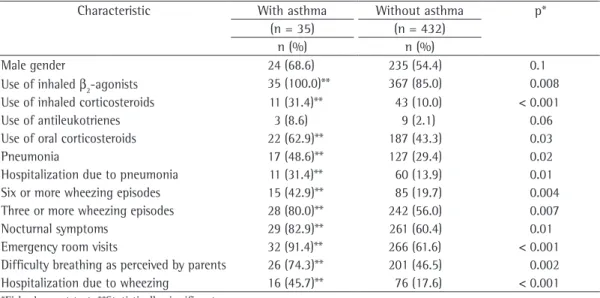 Table 3 - Personal and clinical characteristics of the infants with and without physician-diagnosed asthma.