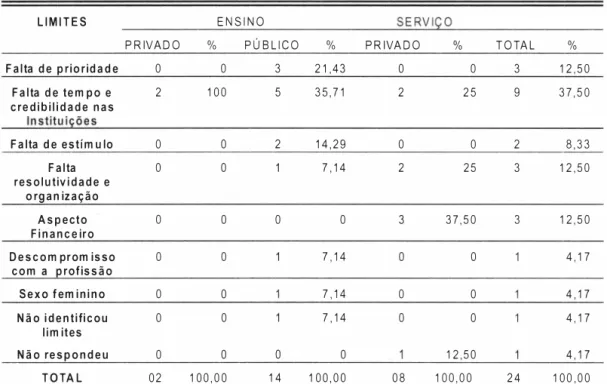 TABELA 6 - PARTICIPANTES S EG U N DO OS L l M ITES QUE ENCONTRA NA SUA PART IC I PA­