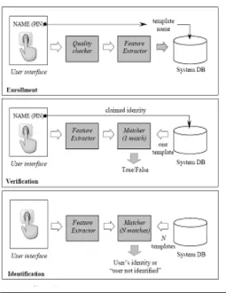 Fig. 4: Block diagrams of Enrollment ,Verification, Identification Task 