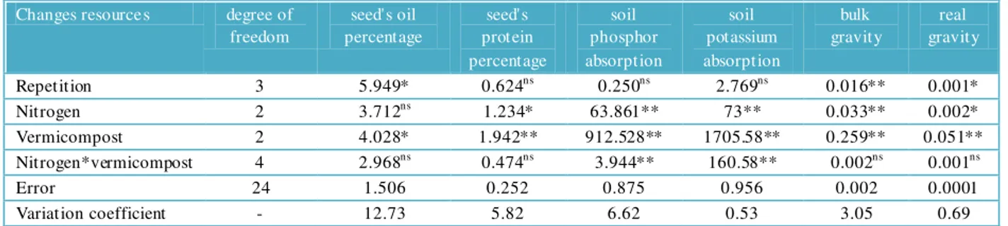 Figure 1 Effect of combined application of vermicompost and nitrogen  fertilizer on percentage of seed's oil