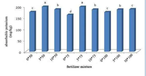 Figure 4 Mutual effect of vermicompost and nitrogen chemical fertilizer on absorbable potassium in soil