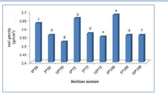 Figure 5 Combined effect of vermicompost and nitrogen chemical fertilizer on the real gravity  C on cl usi on   