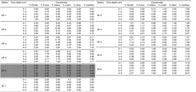 Table 2c. Carotenoids.