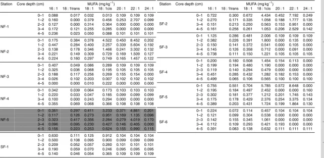 Table 3b. MUFA.