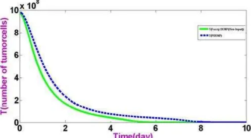 Figure 7: reduction of tumor cells by Proportional nanoparticles and Fuzzy nanoparticle single-input 