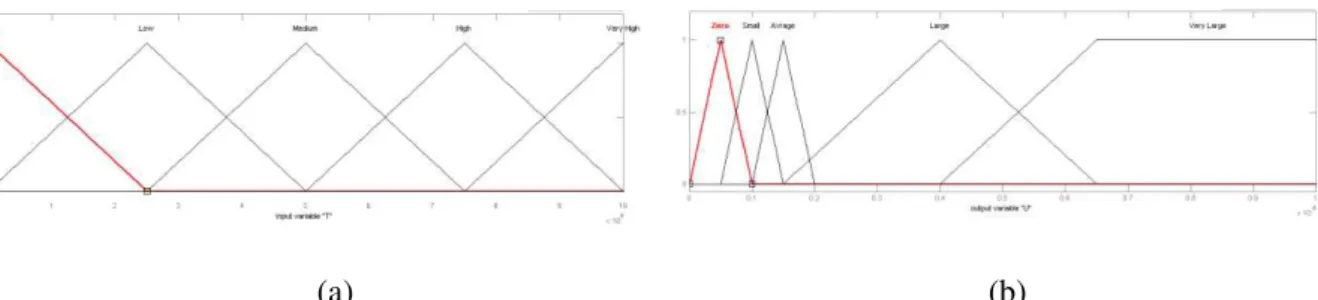 Figure 3: (a) the membership function of the tumor cells (b) membership function of injected medication Udrug