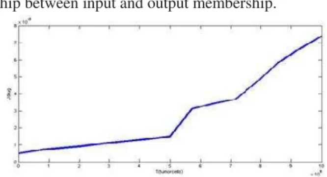 Figure 4 shows the relationship between input and output membership. 