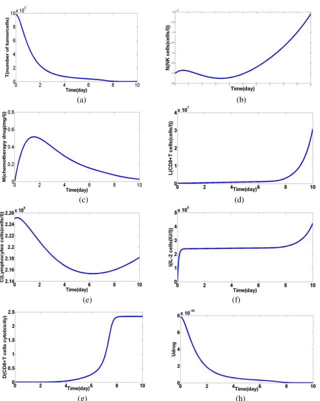 Figure 5: the impact of proposed autonomous nanoparticles on tumor cells and Safety in 10 days