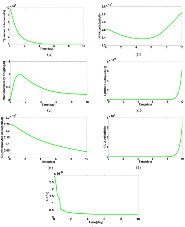 Figure 6: the impact of single-input Fuzzy autonomous nanoparticles (AFNP) on tumor cells and Safety in 10 days