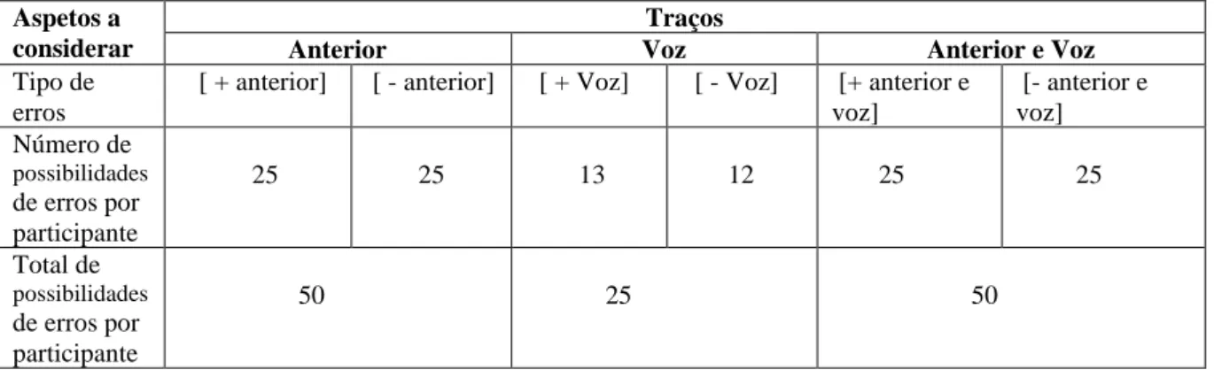 Tabela 2 – Número de possibilidades de erros de traços no ditado das oclusivas  Aspetos a 