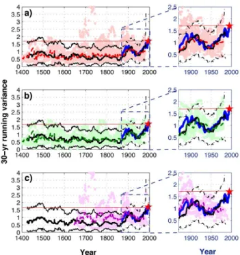 Fig. 9. (a) The running variance (pink dots) of each of the 21 single- single-station proxies (Table 3) overlaid with their MRV (thick dashed red line)