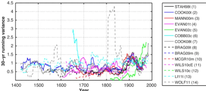 Fig. 1. The running variance of each of the 10 yr high-pass-filtered ENSO reconstructions (reconstruction names and numbers  corre-spond to those in Table 1)