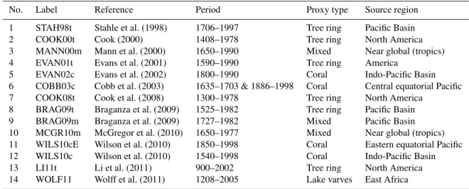 Table 1. Existing ENSO reconstructions employed in this study. Note that these ENSO reconstructions have at least annual resolution and are pre-screened such that they have a correlation of at least 0.5 with the annual mean (July–June) observations of ENSO