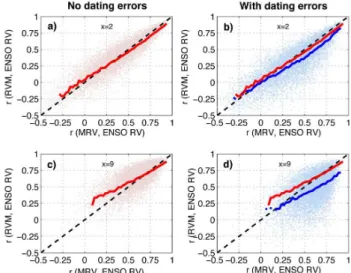 Fig. 4. (a) The 5 % (dashed line with squares), 50 % (solid line) and 95 % (dashed lines with triangles) of the correlation coefficients  cal-culated between the CM2.1 simulated MRV T S and ENSO running variance are displayed in red, while those of the CM2