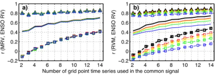 Fig. 6. (a) The 5 % (dashed line with squares), 50 % (solid line) and 95 % (dashed lines with triangles) of the correlation coefficients  cal-culated between the CM2.1 rainfall MRV and ENSO running  vari-ance, while (b) displays the percentiles of correlat