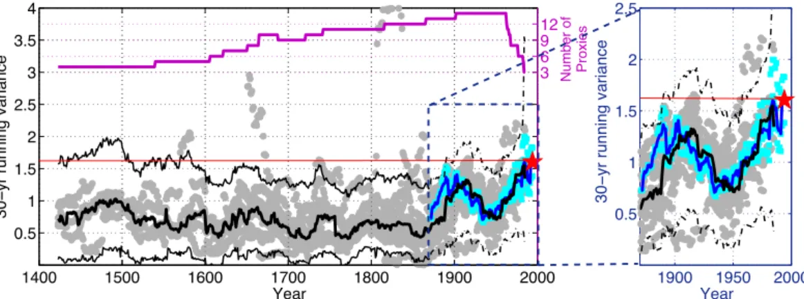Figure  7:  The  running  variance  (grey  dots)  of  each  of  the  14  ENSO  reconstructions,  overlaid 2  3  1400 1500 1600 1700 1800 1900 20000.511.522.533.54Year