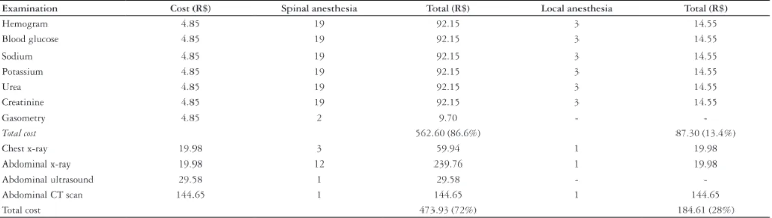 TABLE 5. Expenditure on postoperative laboratory tests and imaging examinations, according to anesthetic method