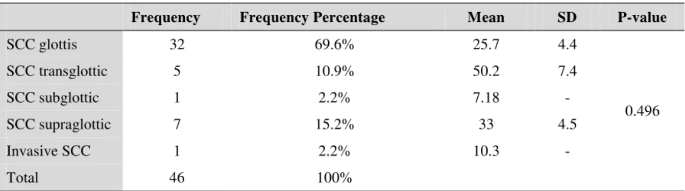 Table 3: Frequency distribution of various types of laryngeal tumors and IL-6 