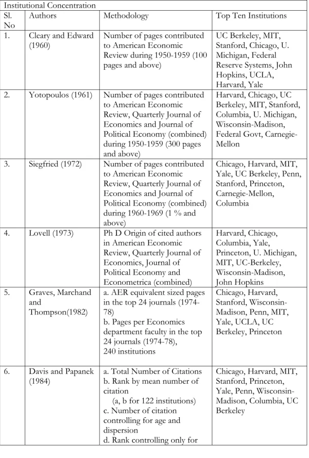 Table A1: An Outline of Literature on Institutional and Regional Concentration in Economics Journals   