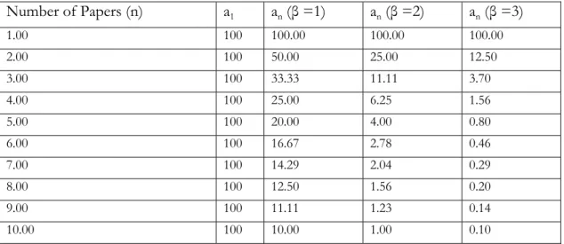 Table A3: Fitting Lotka’s Law for different values of  β  (assuming a 1  = 100)  Number of Papers (n)  a 1 a n  (β =1)  a n  (β =2)  a n  (β =3)  1.00 100  100.00  100.00  100.00  2.00 100  50.00  25.00  12.50  3.00 100  33.33  11.11  3.70  4.00 100  25.00
