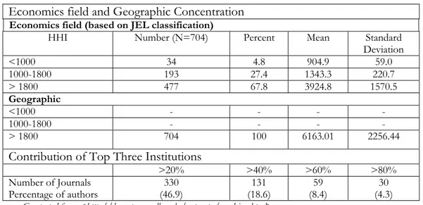 Table 1. Economics field, Geographic and Institutional Concentration  
