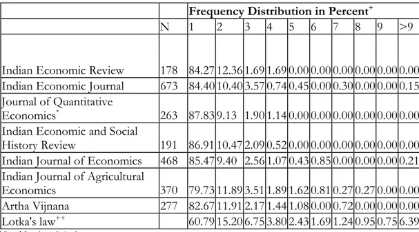 Table 4 shows the distribution of authors by the number of articles in the  journals in the sample during the period 1990-2002