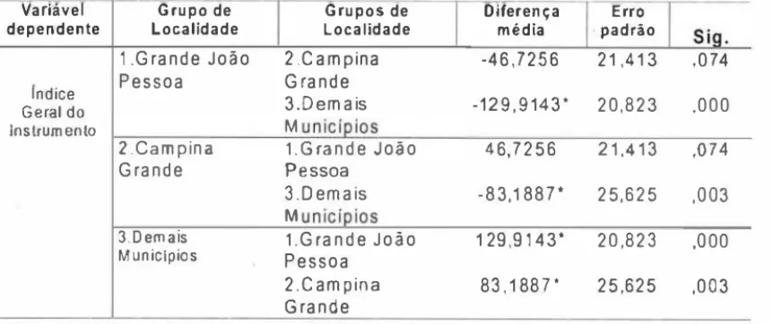 TABELA 1 ·ANÁLlSE  DE VARIÂNCIA DOS ITENS DO  INSTRUMENTO QUE COMPOEMA  CLASSIFICAÇÃO  DE  FENO MENOS  DE  ENFERMAGEM E  OS LOCAIS  DE  UTILIZAÇÃO  PARAiBA,  1999 