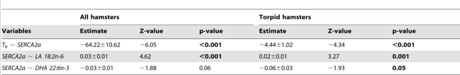 Table 2. Path analyses between Linoleic acid (LA) or Docosahexanoic acid (DHA), log-transformed cardiac Sarcoplasmic Reticulum Calcium ATPase (SERCA2a) activity and body temperature (Tb) in all hamsters (summer, winter, cooling, torpid and inter-bout arous
