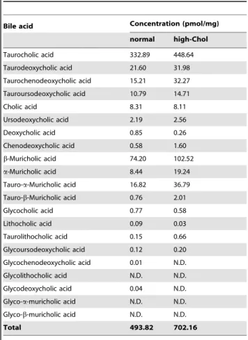 Table 1. Bile acid concentration in the apoE-KO mouse liver.