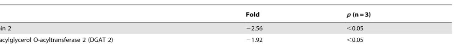 Figure 3. Reduction of the expression of genes and proteins involved in the G3P pathway in the liver