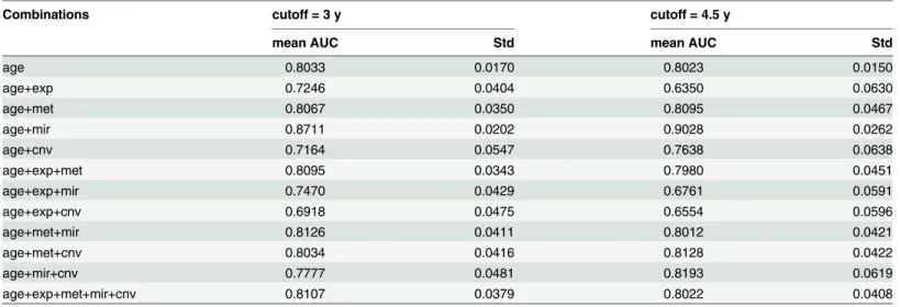 Table 6. Prediction performance (area under curve, AUC) of integrative models.