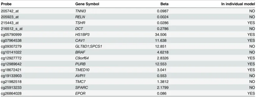 Table 7. List of significant predictor genes in integrative LLR models, with various combinations of data classes.