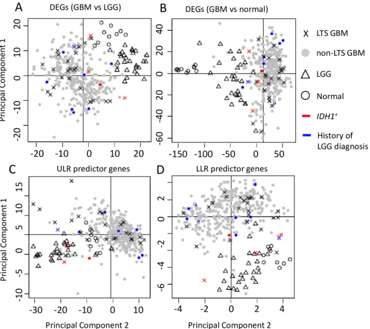 Fig 3. Scatterplot of the first two principal components of gene expression data. PCA analyses were performed on a