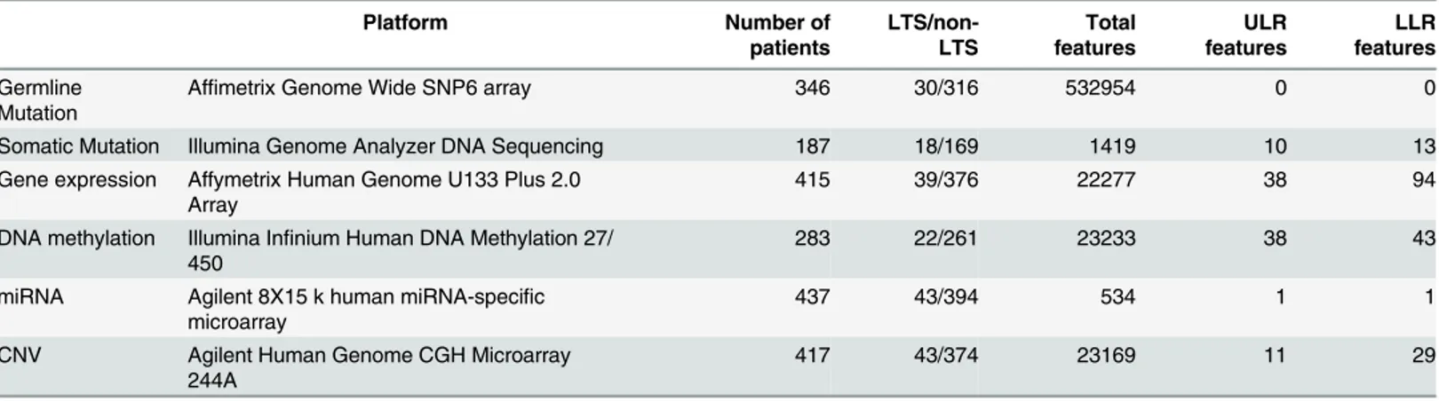Table 2. Summary of the 6 types of molecular data and their platforms used for this study.