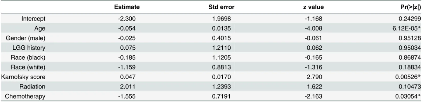 Table 3. Partial regression coefficients for logistic regression model for LTS against clinical and demographical information.
