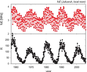 Fig. 2. Long-term variations of different solar activity indices: solar sunspot number R, solar 10.7 cm radio flux F10.7, and solar EUV proxy E10.7.