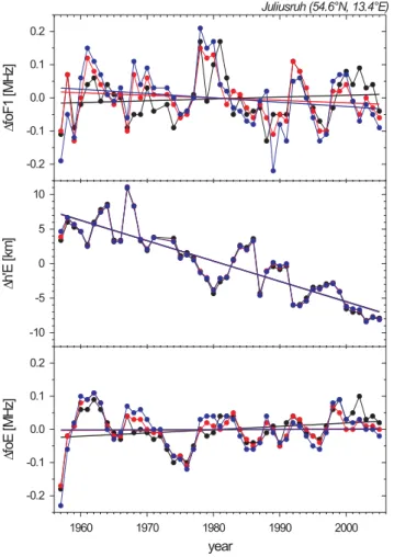 Fig. 4. Trends in foE of the ionosonde station Port Stanley derived from absolute (lower part) and relative differences (upper part)  be-tween experimental and regression model values.