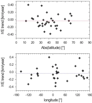 Fig. 7. Global mean h’E trend (left part) and histogram (right part) deduced from observations at 33 individual ionosonde stations.