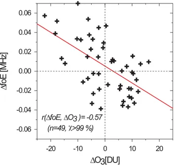 Fig. 13. Correlation between 49 yearly mean values of 1foE de- de-duced from ionosonde observations at mid-latitudes and 1O 3 at Arosa.