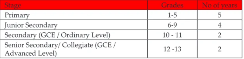 Table 1: Time structure of school education structure in Sri Lanka  (Source: National Report, 2004, Ministry of Education, Sri Lanka  