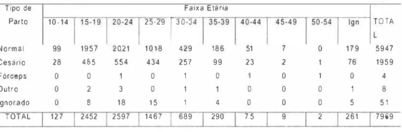 TABELA  2  - TIPO DE PARTO  SEGUNDO A  FAIXA ETARIA DAS MÃES,  OCORRIDOS  EM  MATERNIDADES DE RIO BRANCO -ACRE - BRASIL, NO ANO DE 1 994 