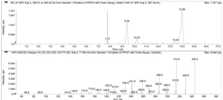 Figure 4. LC-MS/MS MRM chromatogram of sub-fraction PPWH-7. Peak numbers refer to Table 3.