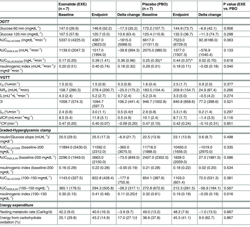 Table 4. Changes in metabolic parameters after exenatide treatment for 12 weeks in pre-diabetic canines.