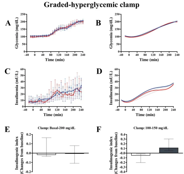 Fig 5. Effect of exenatide on β-cell function during graded-hyperglycemic clamp. After 12 weeks, compared with placebo (n = 7), exenatide (n = 7) was not different in modifying the area under the curve of glucose (AUC GLUCOSE ) (A and B) or AUC INSULIN (C 