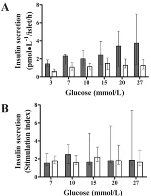 Fig 6. Effect of chronic systemic treatment with exenatide on β-cell function assessed in vitro 
