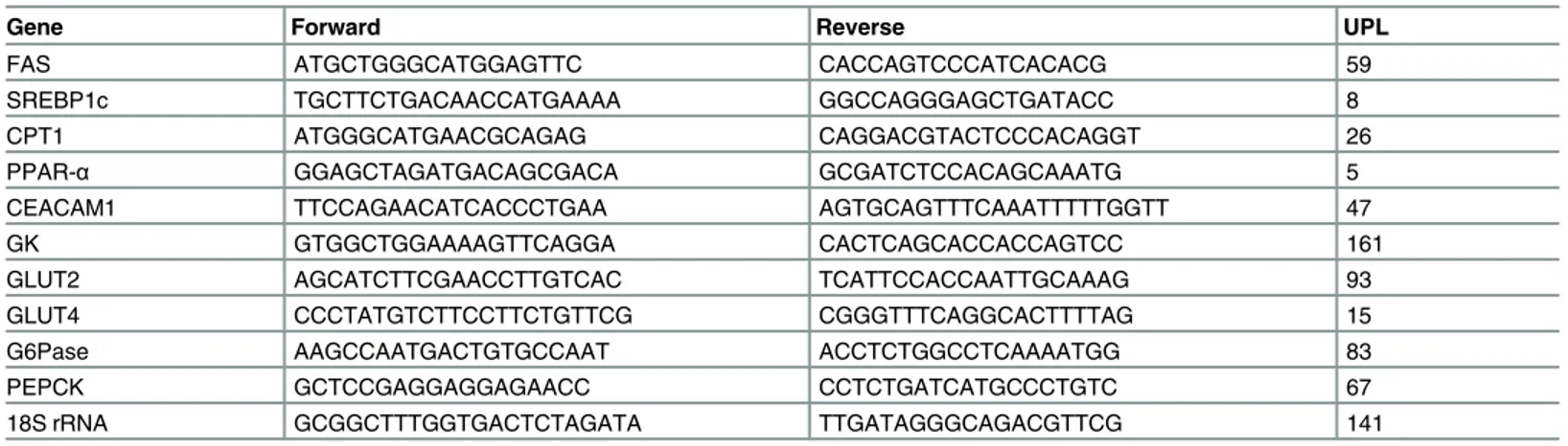 Table 1. Primers and probes used for RT-PCR.