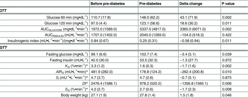 Table 2. Changes in metabolic parameters after induction of pre-diabetes following a single dose of streptozotocin (STZ) in high-fat-fed canines (n = 13).