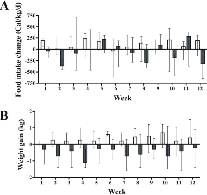 Fig 1. Effect of exenatide on food intake and body weight in pre-diabetic canines (n = 14)