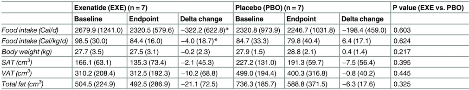 Table 3. Changes in food intake and body composition after exenatide treatment for 12 weeks in pre-diabetic canines.